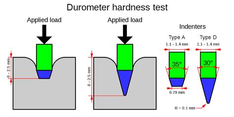 what is a durometer material